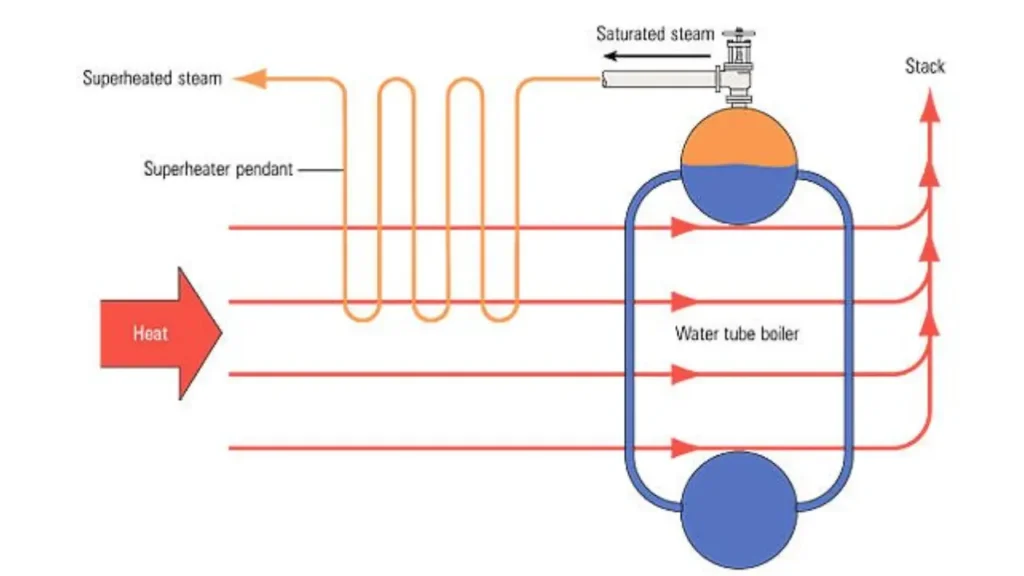 Read more about the article Superheater in Boiler – A Complete Guide to Choosing the Right Steam Superheater