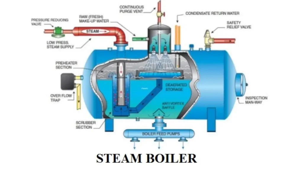 Read more about the article Steam Boiler: Working Principle and Types of Boiler